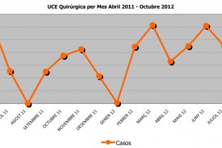 UCE Quirúrgica per mes (abril-octubre 2011)